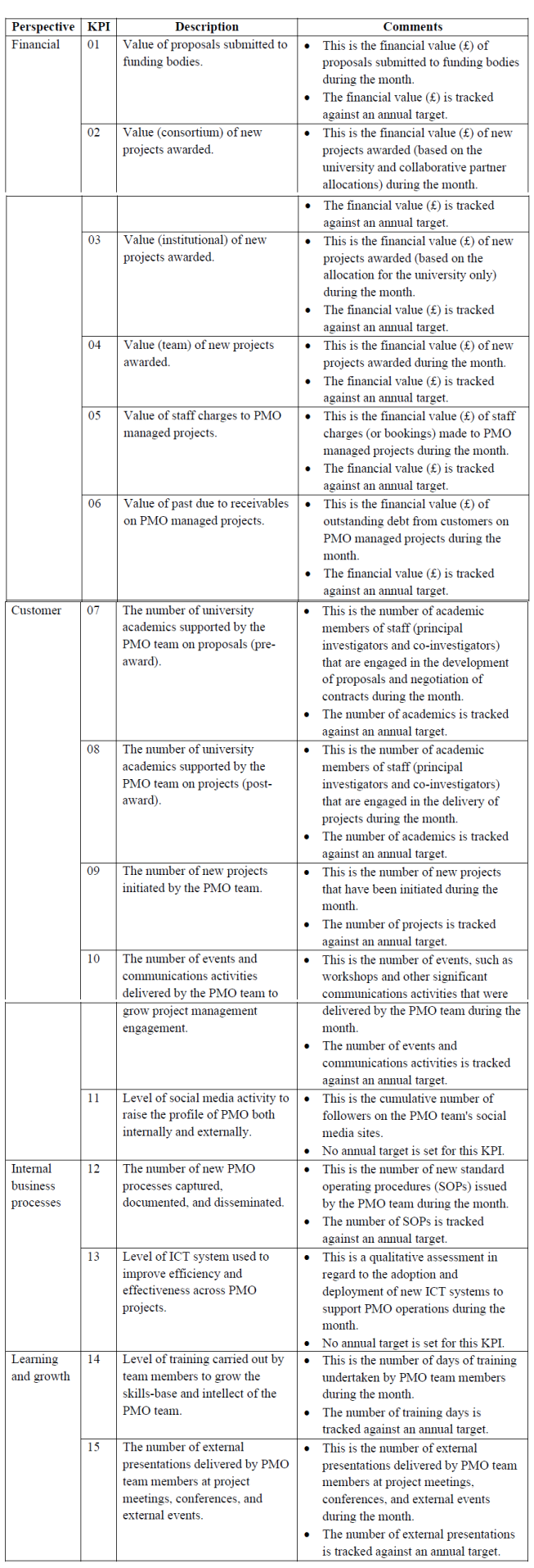 Balanced Scorecards and the PMO | House of PMO