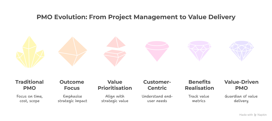 Graphic showing PMO focus on delivering business value and measurable benefits instead of just project outputs