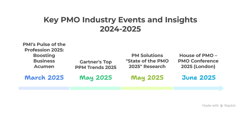 Summary image of key PMO events and insights from late 2024 to mid 2025, including conference highlights
