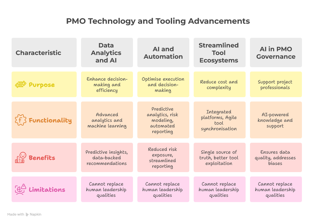 Infographic showcasing the integration of data, analytics, and AI in modern PMO practices