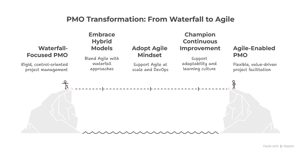 Visual comparison of traditional Waterfall versus Agile and hybrid project delivery models within PMOs